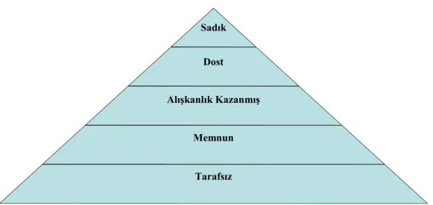 Şekil 1. Marka Sadakati Seviyeleri (Demirçalı, 2000)