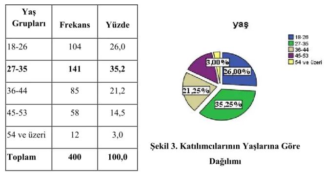 Tablo 3. Katılımcıların Yaşlarına Göre Dağılımı