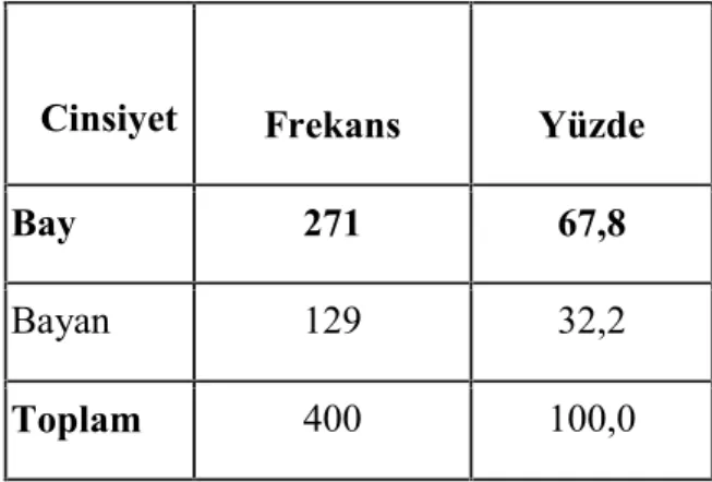 Tablo 5. Cinsiyetlere Göre Dağılım