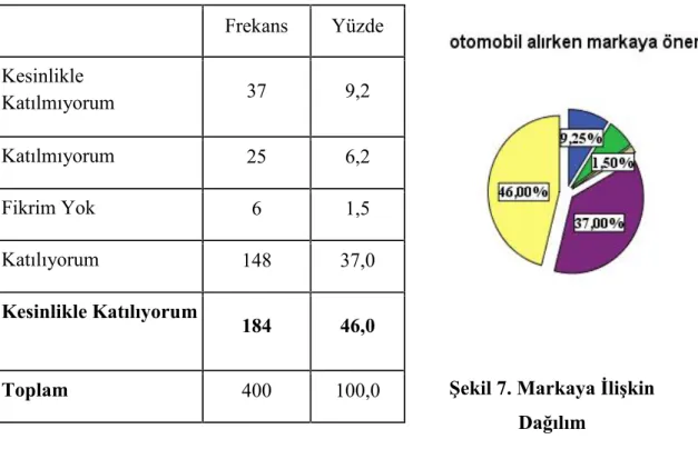 Tablo 7. Markanın Önem Derecesine İlişkin Bulgular