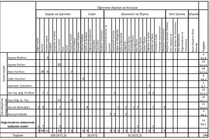 Tablo 4. Matematik Konularına Göre Model Türlerinin Kullanımı 