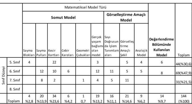 Tablo 5. Model Türlerinin Sınıf Seviyelerine Göre Kullanım Yüzdeleri