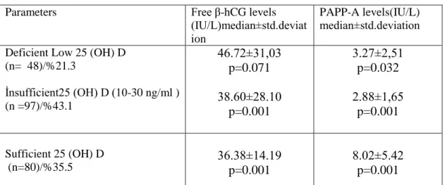 Table 2. Free β-hCG and PAPP-A levels and correlations with 25(OH)D status. 