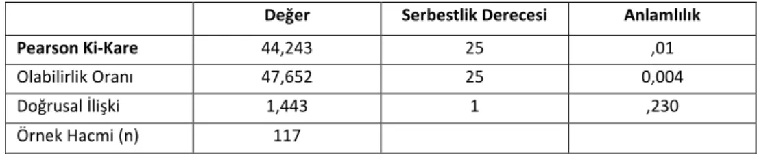 Tablo 9. Memurların Yaşı İle Tatile Gitmeye Karar Vermede Etkili  Olanlar Arasındaki  İlişki 