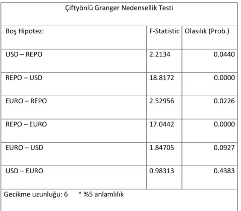 Tablo 8. Granger Nedensellik Testi Sonuçlarının Yorumlanması 