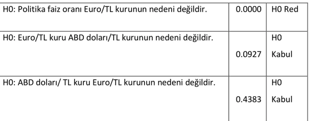 Tablo  8’deki  sonuçlara  göre;  politika  faiz  oranı,  ABD/TL  ve  Euro/TL  döviz  kurunun  Granger  nedenidir  ve  aralarındaki  nedensellik  ilişkisi  çift  yönlüdür