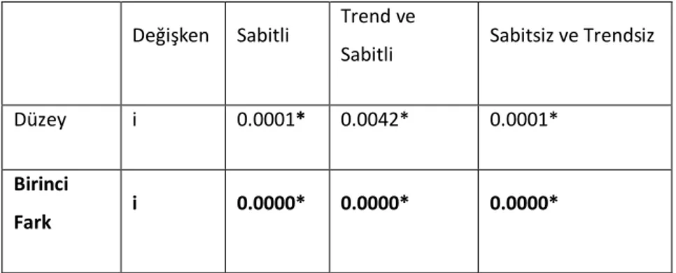 Tablo  1.  Politika  Faiz  Oranı,  ABD  Dolar  Kuru  ve  EURO  Kuruna  ilişkin  Augmented Dickey Fuller (ADF) Birim Kök Test Sonuçları (Prob