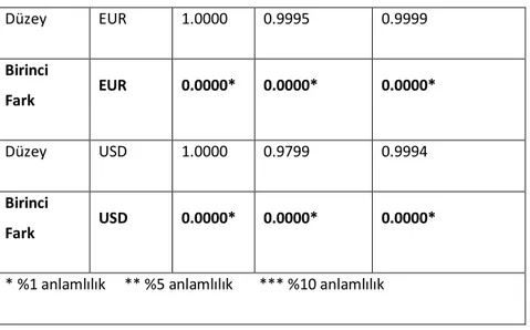 Tablo  1.  incelendiğinde,  %  5  anlamlılık  düzeyinde  politika  faiz  oranın  düzey  seviyede durağan olduğu, diğer değişkenlerin (USD ve EURO) durağan olmadığı  görülmektedir