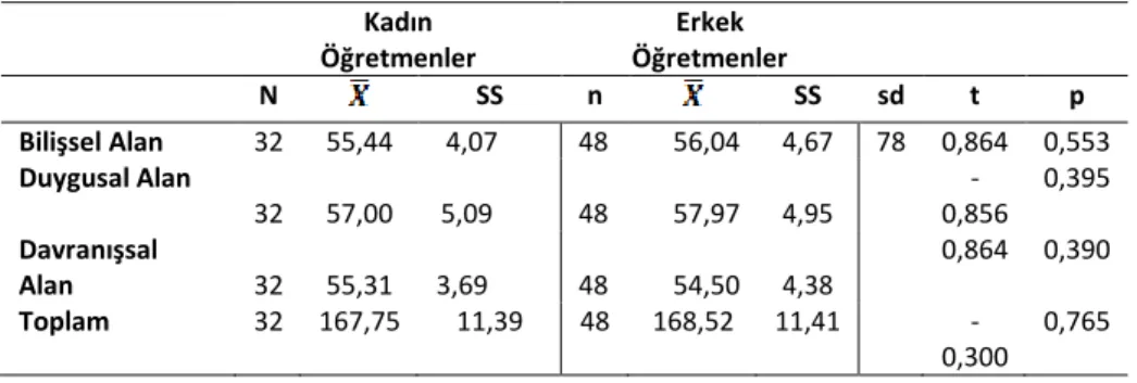 Tablo 3.1.1. Cinsiyete  Göre Bilişsel, Duygusal, Davranışsal Alan Sonuçları  Kadın  Öğretmenler  Erkek  Öğretmenler  N  SS  n  SS  sd  t  p  Bilişsel Alan  32  55,44  4,07  48  56,04  4,67  78  0,864  0,553  Duygusal Alan  32  57,00  5,09  48  57,97  4,95 