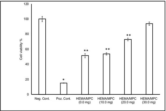 Figure 4: Indirect cytotoxicity of PHEMA membranes with different MPC amount with L929 cells (** P 