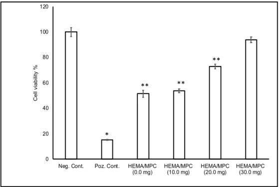 Figure 4: Indirect cytotoxicity of PHEMA membranes with different MPC amount with L929 cells (** P 