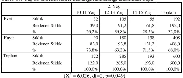Tablo 79. Yaş ile maddi durum arasındaki ilişki 