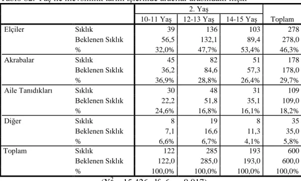 Tablo 82. Yaş ile mevsimlik tarım işlerinde aracılar arasındaki ilişki 