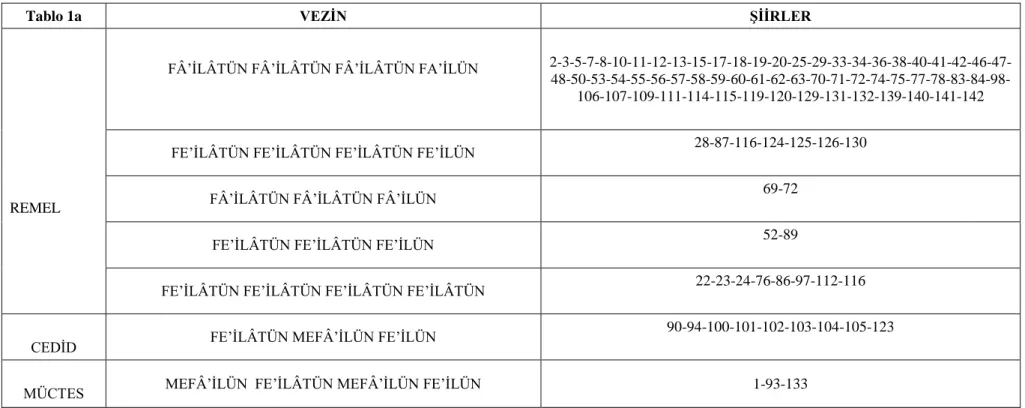 Tablo 1a  VEZİN  ŞİİRLER 