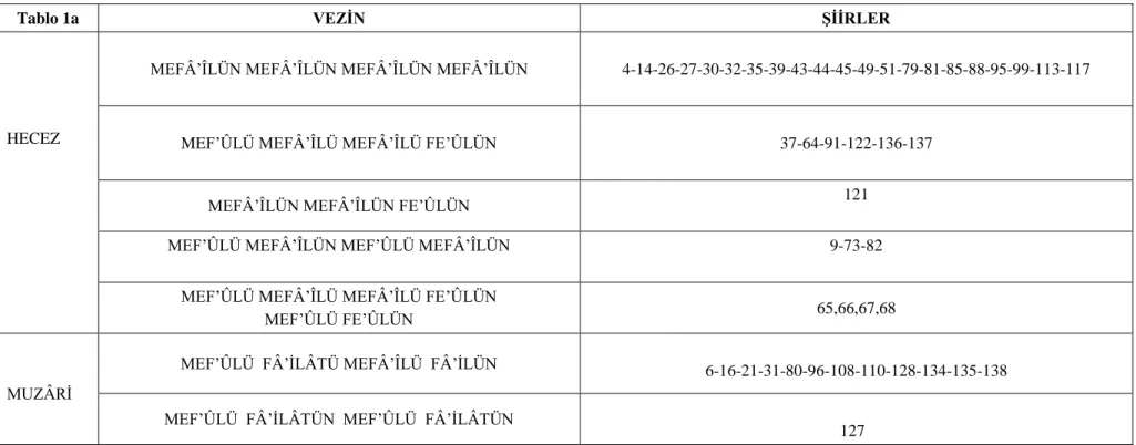Tablo 1a  VEZİN  ŞİİRLER 