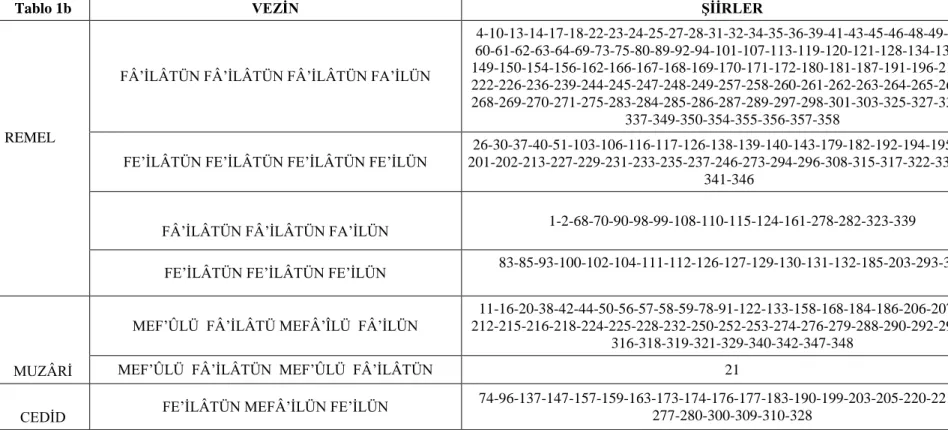 Tablo 1b  VEZİN  ŞİİRLER 