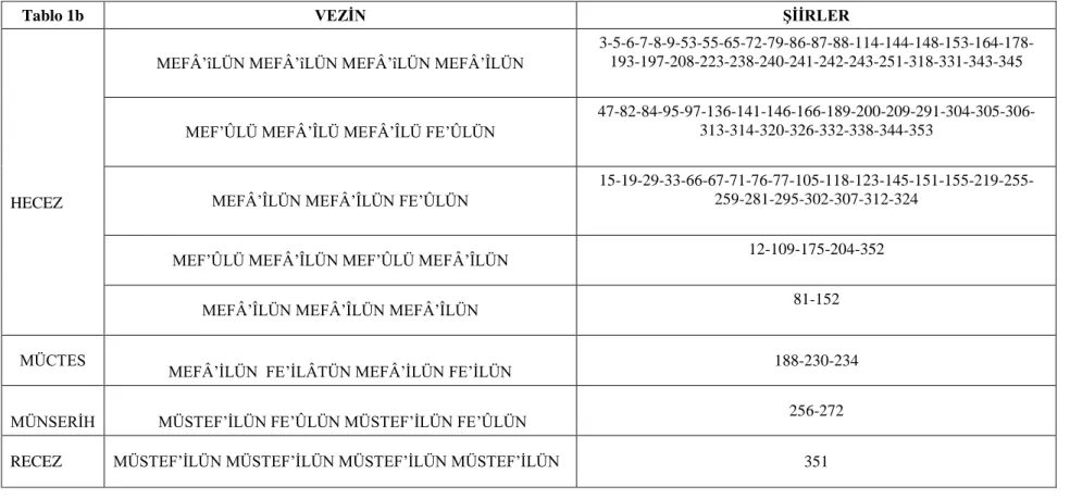 Tablo 1b  VEZİN  ŞİİRLER 