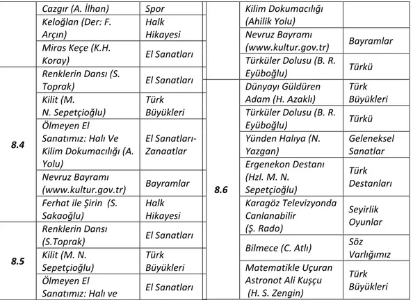 Tablo  2’de  de  görüleceği  gibi  hemen  hemen  her  temanın  altında  kültür  ve  folklor  içerikli  metinlere  rastlanılmaktadır