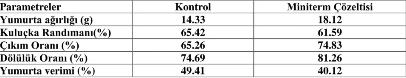 Çizelge 1. Mintiverm Oral Çözelti Tozunun damızlık kekliklerin yumurta verimi ve yumurta  karekteristiklerine etkisi 