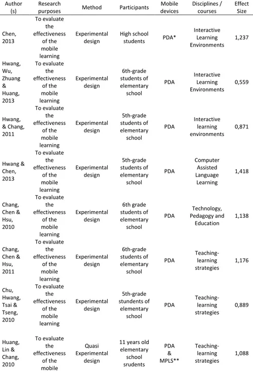 Table 1. Information about Studies Included In the Meta-Analysis 