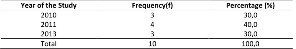 Table 1 presents information 10 studies on the effectiveness of mobile learning  included  in  the  meta-analysis