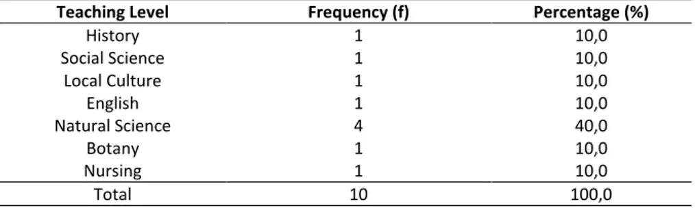 Table 4. Frequencies and Percentage Statistics for Subject Matter in Studies  That Investigated Effectiveness of Mobile Learning on Achievement   