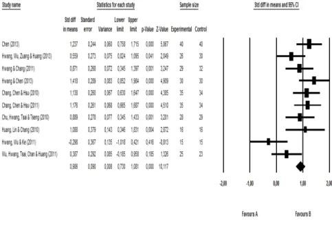 Graphic  2  presents  effect  sizes  regarding  the  effects  of  mobile  learning  on  achievement, standard  error  for effect  sizes higher  than low effect size  value  and lower and upper limits based on 95% confidence interval