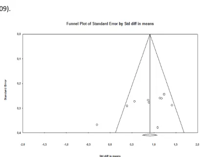 Graphic 1. Funnel Plot for Studies on Mobile Learning that Include Effect Size  Data 