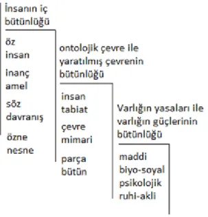 Şekil 1. Varlığın Bütünlüğü 