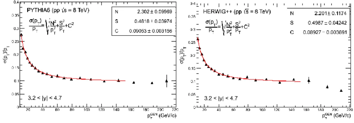 Şekil 4. Jet enerji çözünürlüğünün GenJet p T ’nin bir fonksiyonu olarak PYTHIA6  (soldaki) ve HERWIG++ (sağdaki) MC modelleri için gösterimi