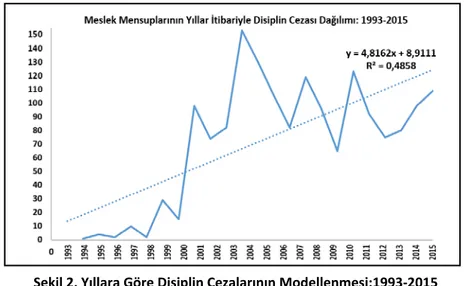 Şekil 2. Yıllara Göre Disiplin Cezalarının Modellenmesi:1993-2015  Adıyaman Üniversitesi Sosyal Bilimler Enstitüsü Dergisi, Yıl: 8, Sayı: 22, Nisan 2016 