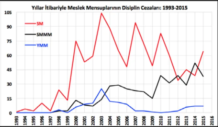 Şekil 6. Yıllar İtibariyle Meslek Mensuplarının Disiplin Cezalarındaki Değişim  Özellikle  1999-2012  yılları  arasında  SM’lere  verilen  disiplin  cezaları  önemli  boyutlara  ulaşmaktadır