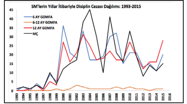 Şekil 7. Yıllar İtibariyle SM’lerin Disiplin Cezalarındaki Değişim 