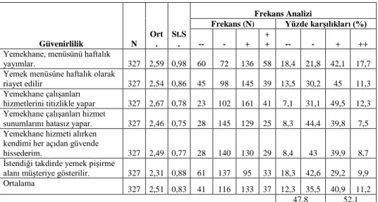 Tablo  3  verilerine  göre,  Adıyaman  Üniversitesi’nde  yemekhane  mönüsünün  haftalık  yayınlandığına  olan  genel  inanç  %59,8  düzeyindedir