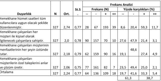 Tablo  5  verilerine  göre,  yemekhane  hizmet  saatleri  tüm  kullanıcılara  uygun  olarak  düzenlenmiştir