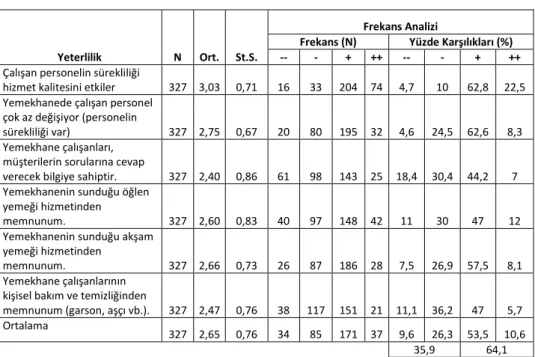 Tablo 7. Yeterlilik 