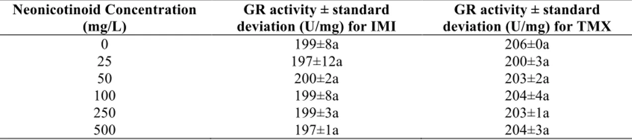 Table 1. Effect of imidacloprid and thiamethoxam neonicotinoid insecticide concentrations on glutathione  reductase activity