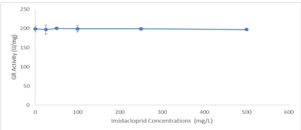 Figure 2. Effect of imidacloprid concentrations on glutathione reductase activity 