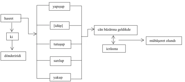Şekil 3. Üçüncü Metnin Cümle Yapısı 