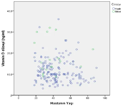Şekil 1: Cinsiyete göre hasta yaşı ve serum vitamin D düzeyi dağılımı. 