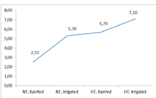 Figure 7. N Concentration of Husks-Awn-Axis at Maturity (mg N kg DM -1 ) 