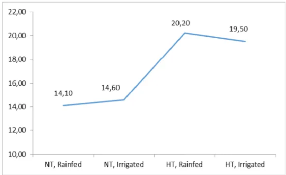 Figure 8. N Concentration of Spikes at Anthesis (mg N kg DM -1 ) 