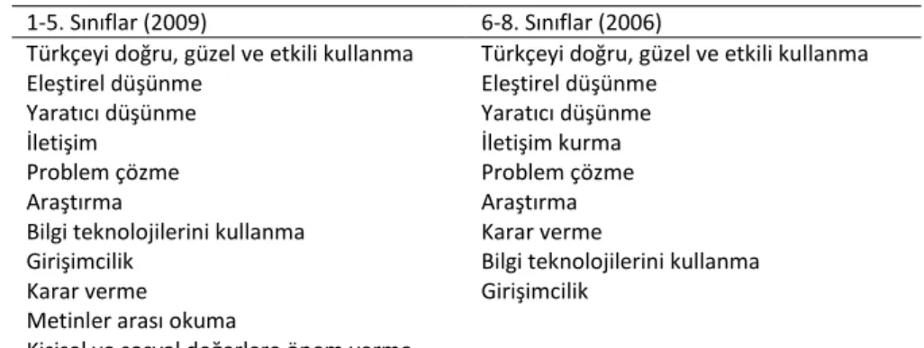 Tablo 8. Türkiye’deki Programlarda Yer Alan Temel Beceriler 