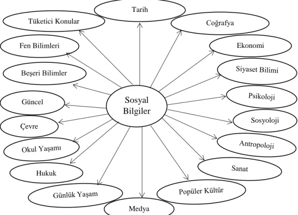 Şekil  2.  Sosyal  Bilgilerin  Yararlandığı  Bilgi  Kaynakları  (Mortorella,  1998’den  uyarlayan Doğanay, 2002)