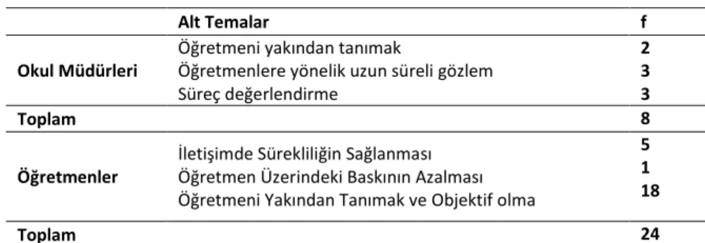 Tablo 2. Ders Denetiminin Okul Müdürleri Tarafından Yapılmasının Olumlu Yönleri Alt  Problemi İle İlgili Okul Müdürleri ve Öğretmenlerin Görüşlerine İlişkin Bulgular 