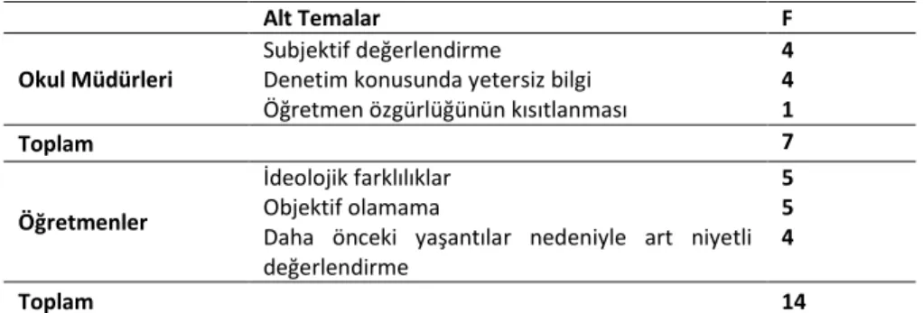 Tablo 3. Ders Denetiminin Okul Müdürleri Tarafından Yapılmasının Olumsuz Yönleri Alt  Problemi İle İlgili Okul Müdürleri Ve Öğretmenlerin Görüşlerine İlişkin Bulgular 