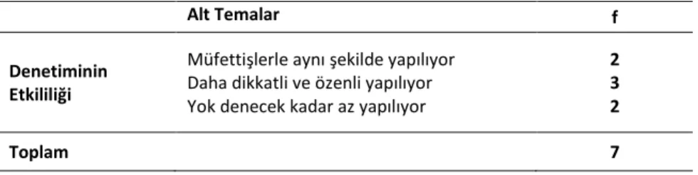 Tablo 6. Okul Müdürlerinin Yaptığı Ders Denetiminin Etkililiği Alt Problemi İle İlgili  Öğretmenlerin Görüşlerine İlişkin Bulgular 