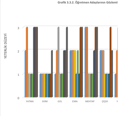 Grafik 3.3.2. Öğretmen Adaylarının Gözlemle