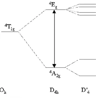 Şekil 3. Co(II) nin eksensel bozulmuş bir geometrideki enerji spektrumu 