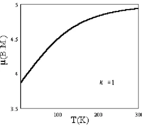 Şekil 7. Δ = 960 cm -1 değeri için manyetik momentin sıcaklığa göre değişimi. 